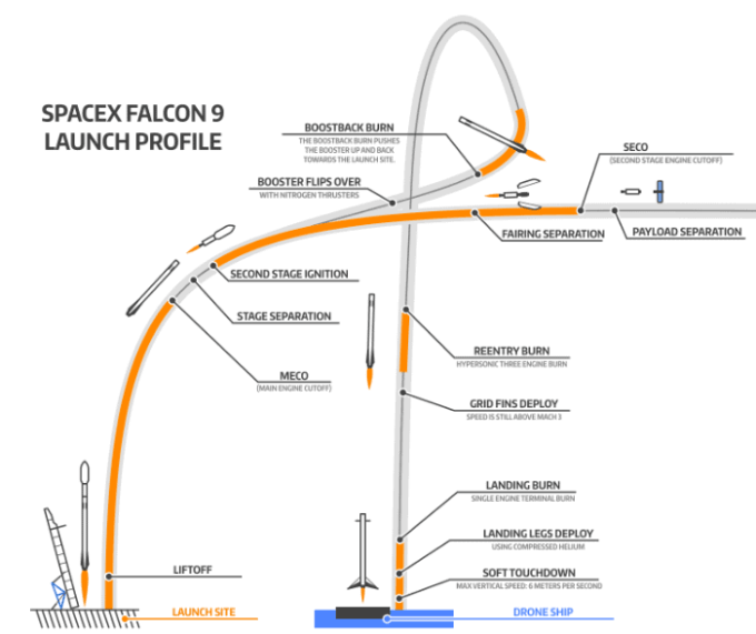 VTVL SpaceX Falcon 9